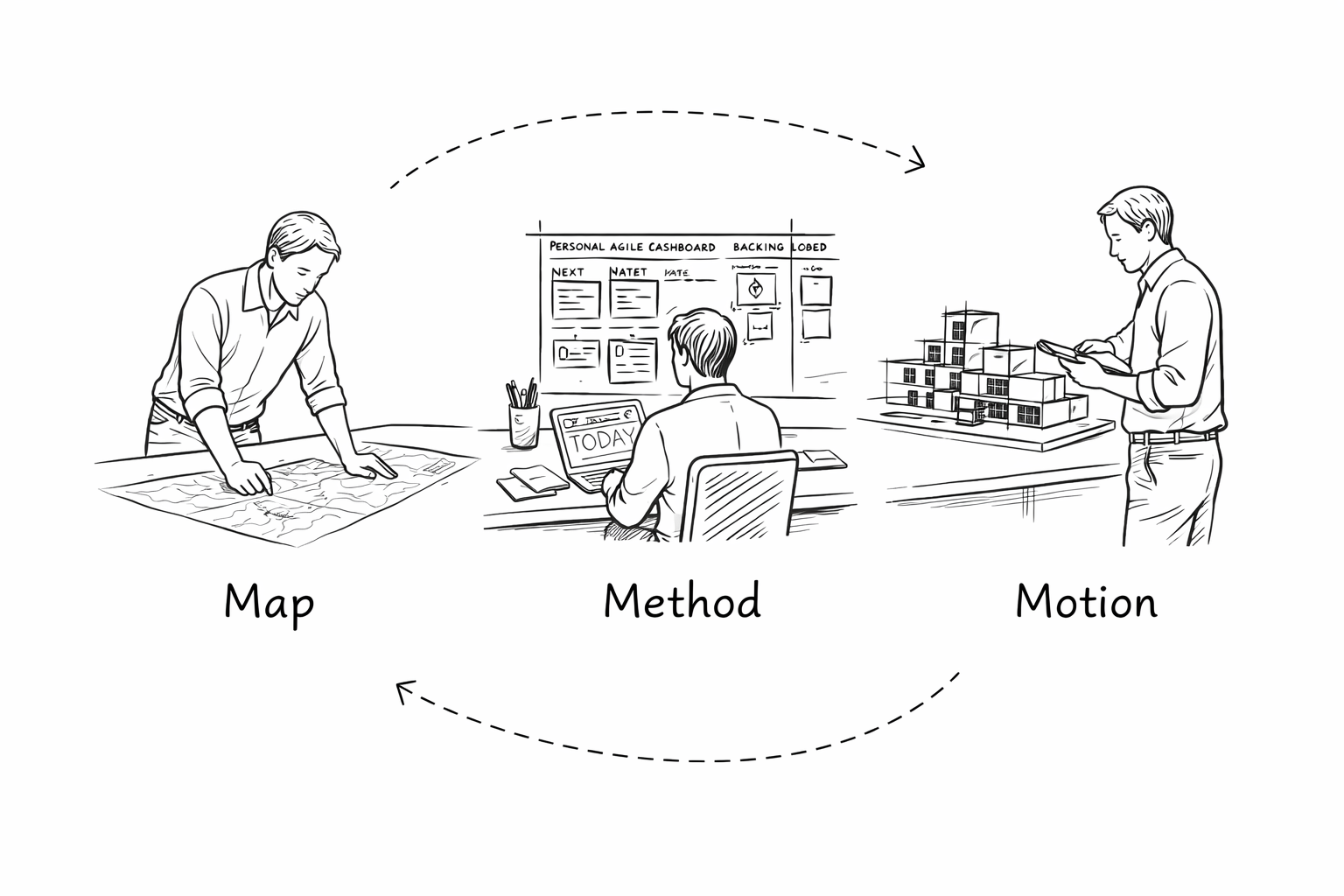Map > Method > Motion